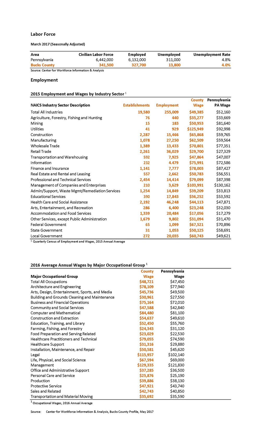 Labor Force Employment