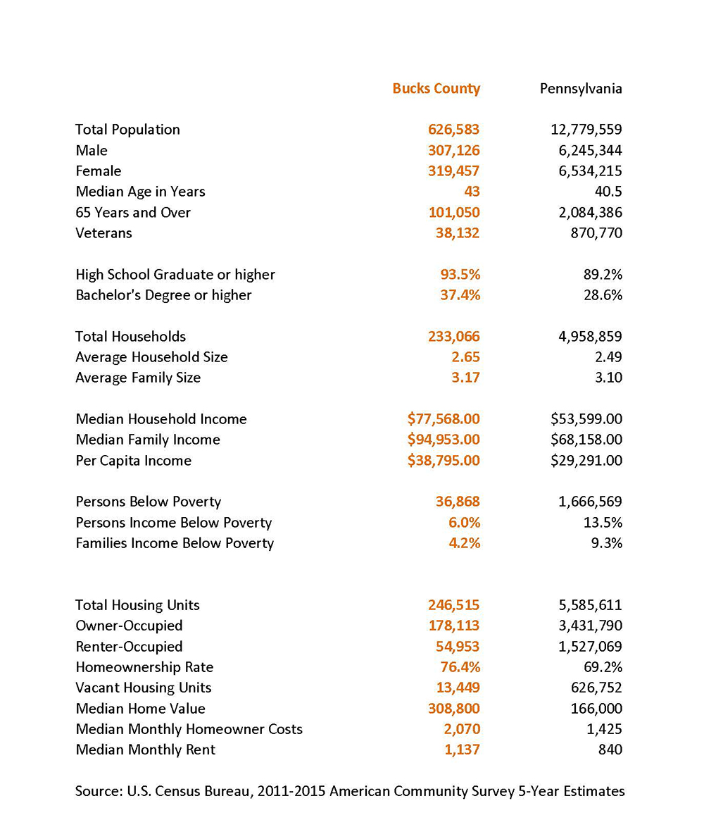 Bucks County population income housing